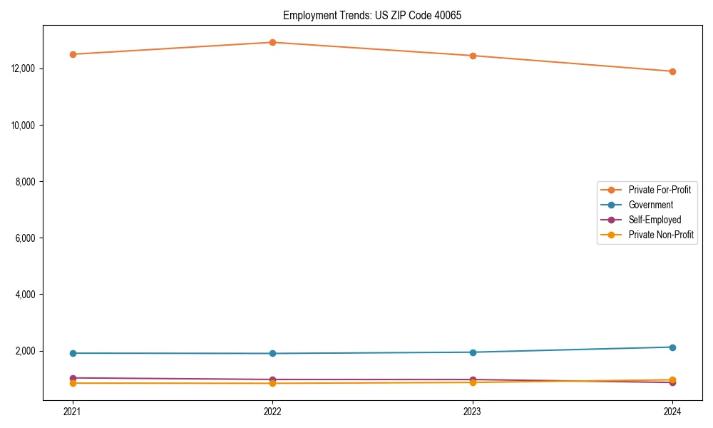 Long-term employment trends in 