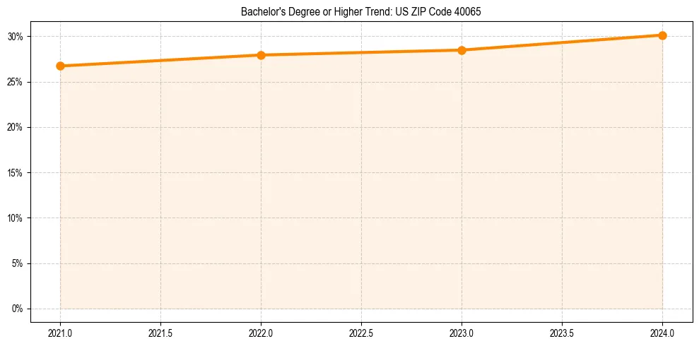 Trend chart showing bachelor degree growth in 