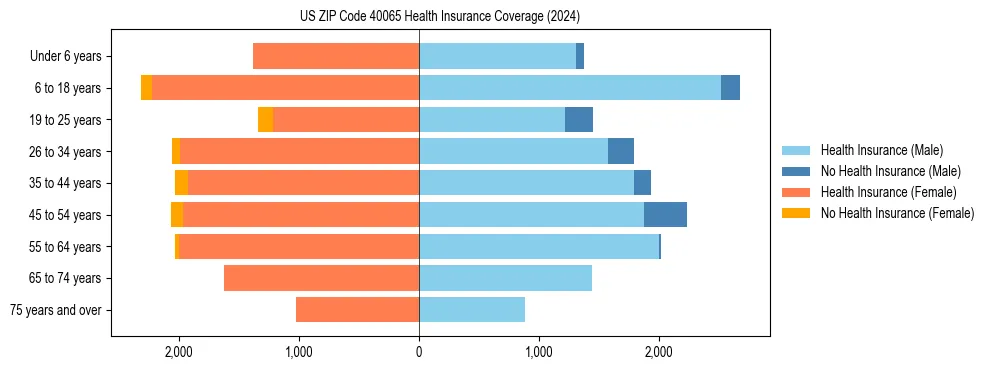 Health insurance pyramid for US ZIP Code 40065