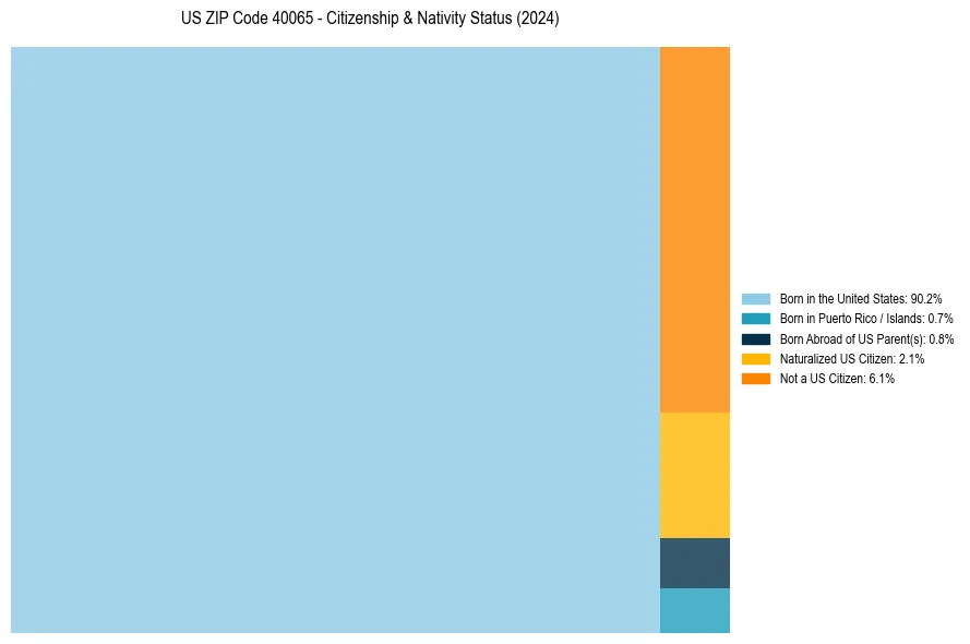 Nativity Treemap for 