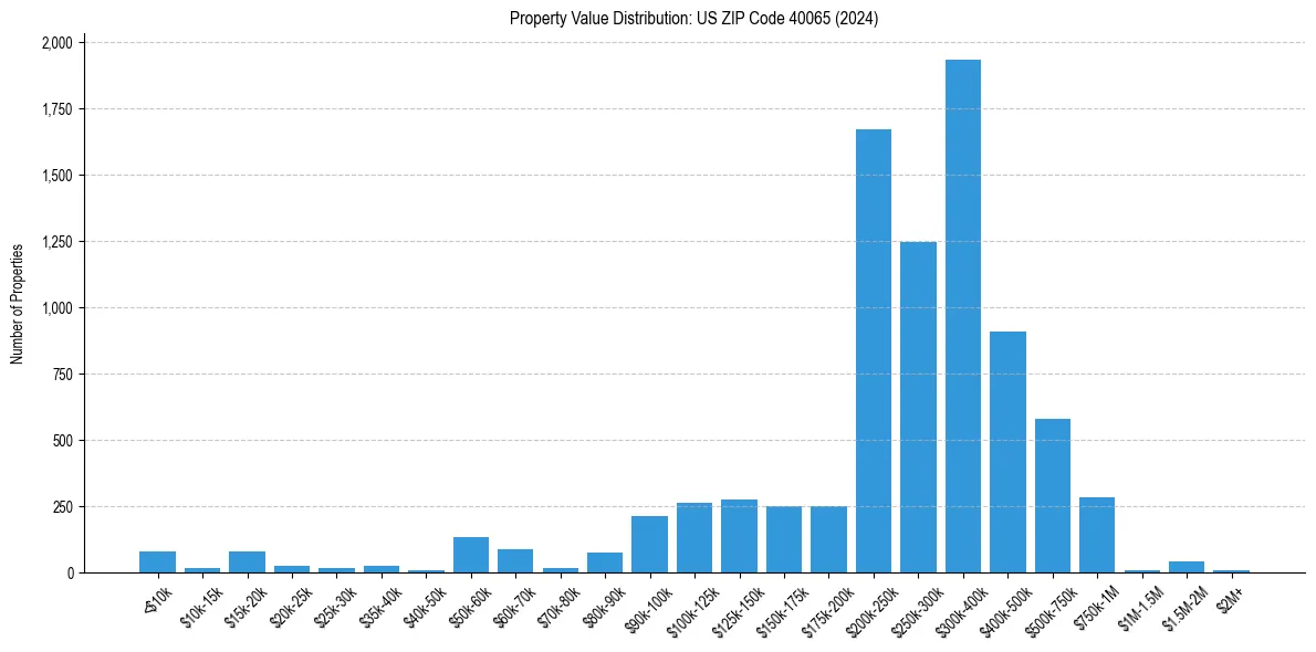 Value Distribution for 