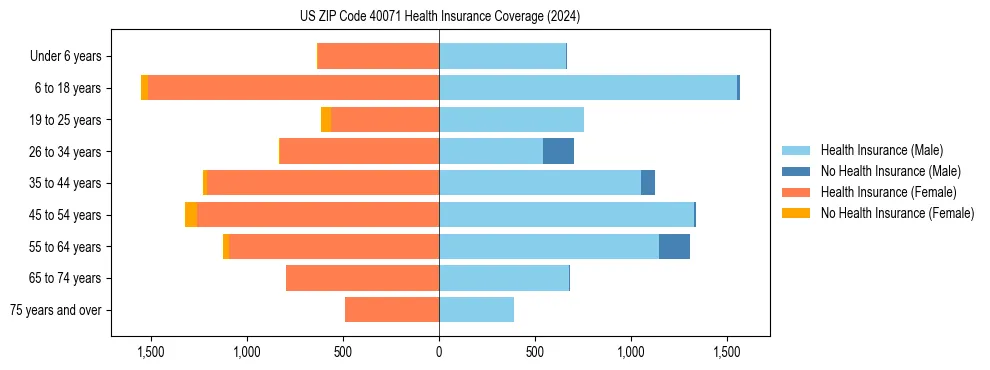 Health insurance pyramid for US ZIP Code 40071