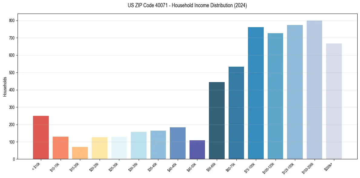 Income Distribution for 