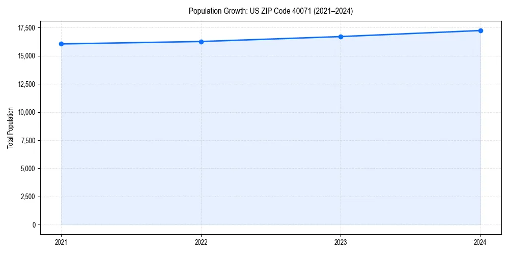 Population trends in 