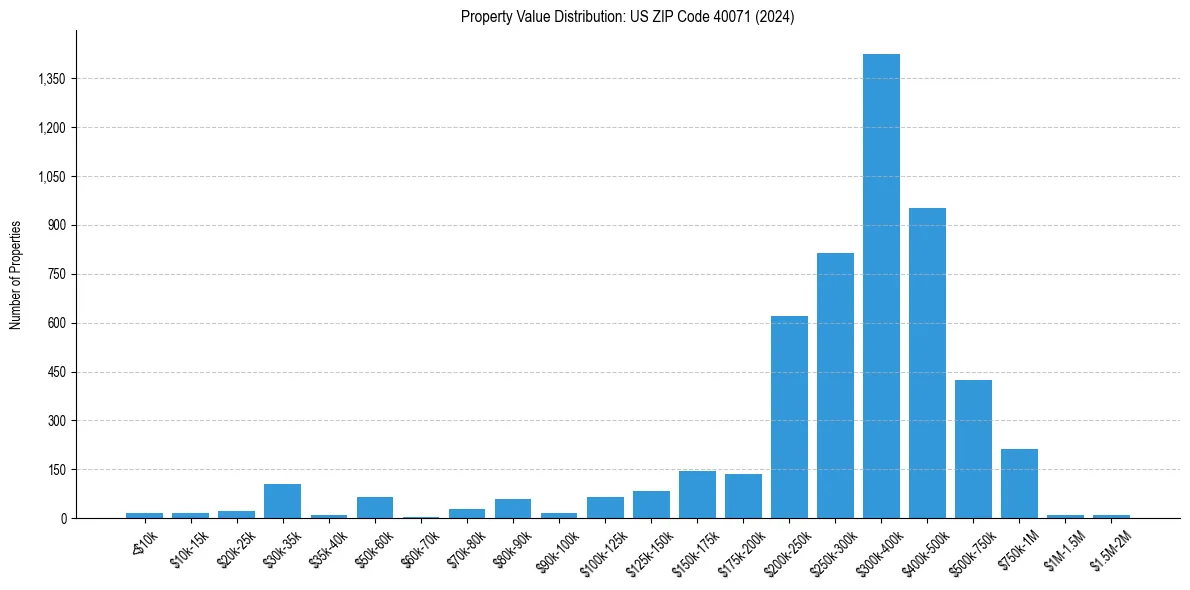 Value Distribution for 