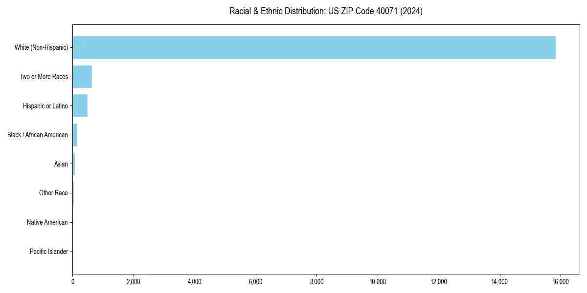 Bar chart showing racial distribution in  for 2024