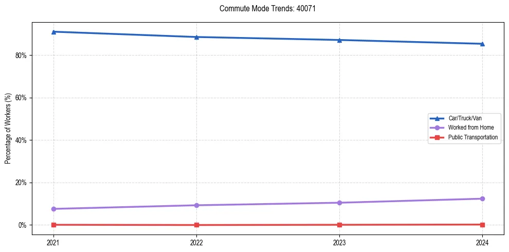 Transportation trends in US ZIP Code 40071