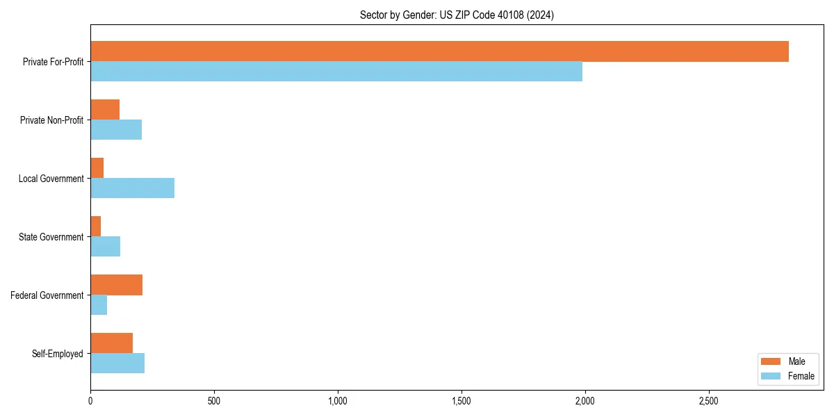 Employment sector breakdown by gender in 