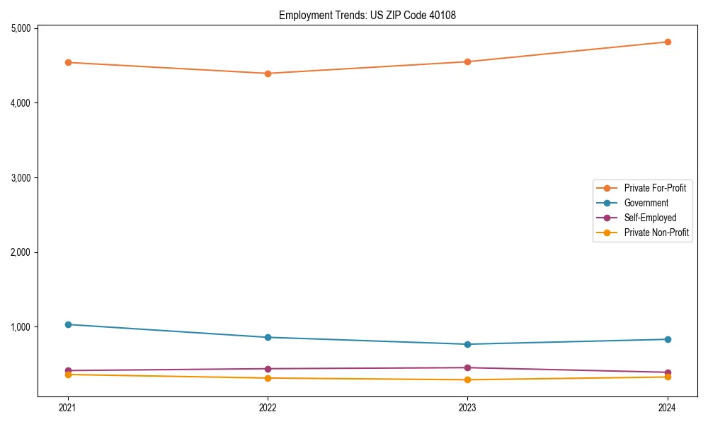 Long-term employment trends in 