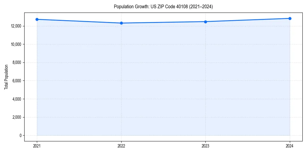 Population trends in 