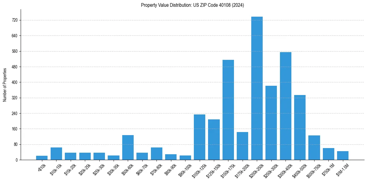 Value Distribution for 