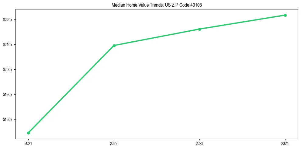 Median property value trends in 