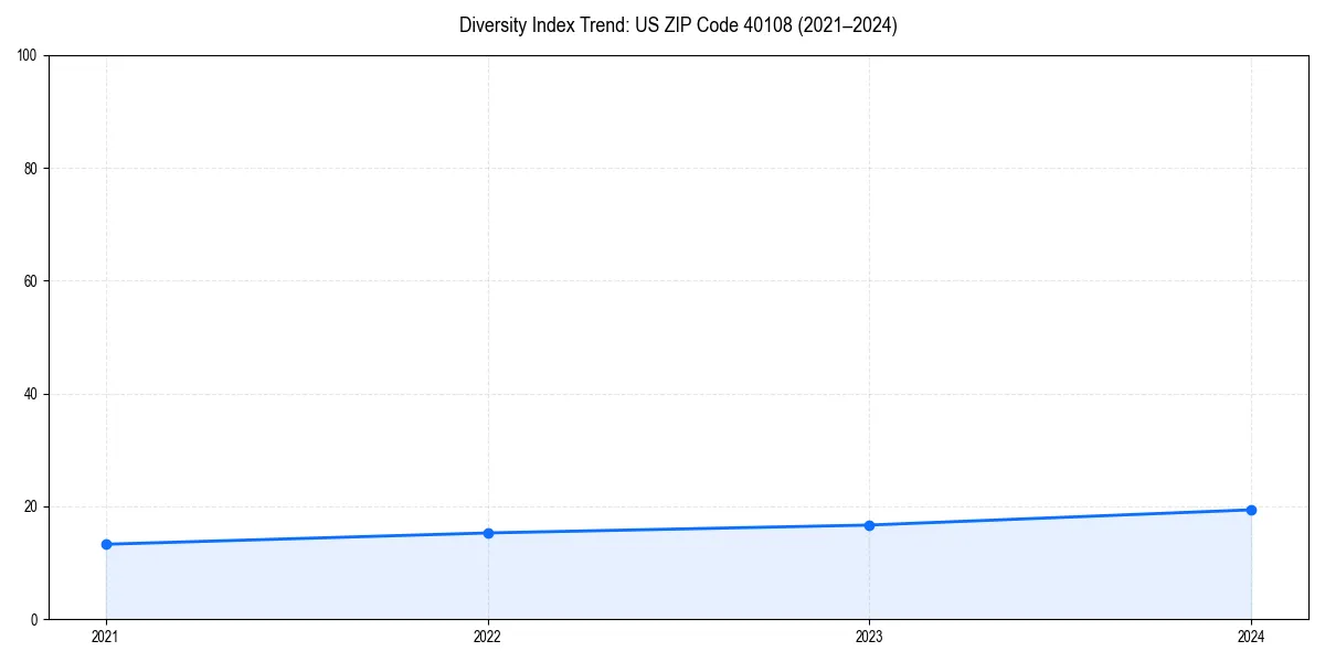 Line chart showing diversity index trends for 