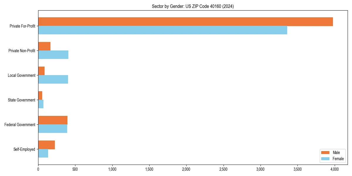 Employment sector breakdown by gender in 