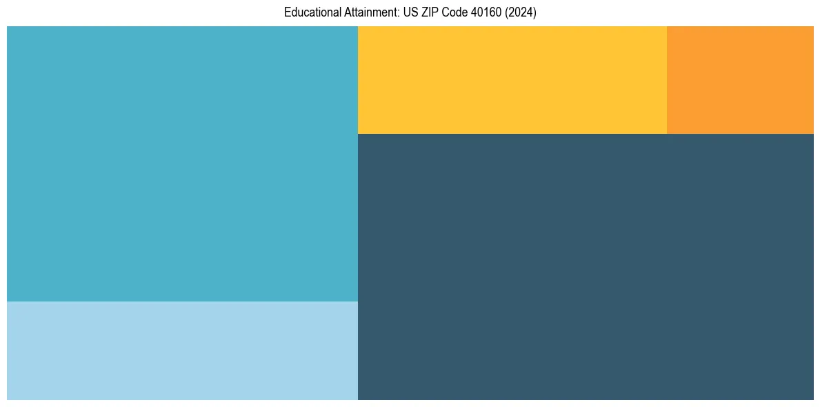 Education Treemap for  in 2024