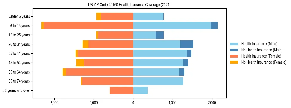 Health insurance pyramid for US ZIP Code 40160