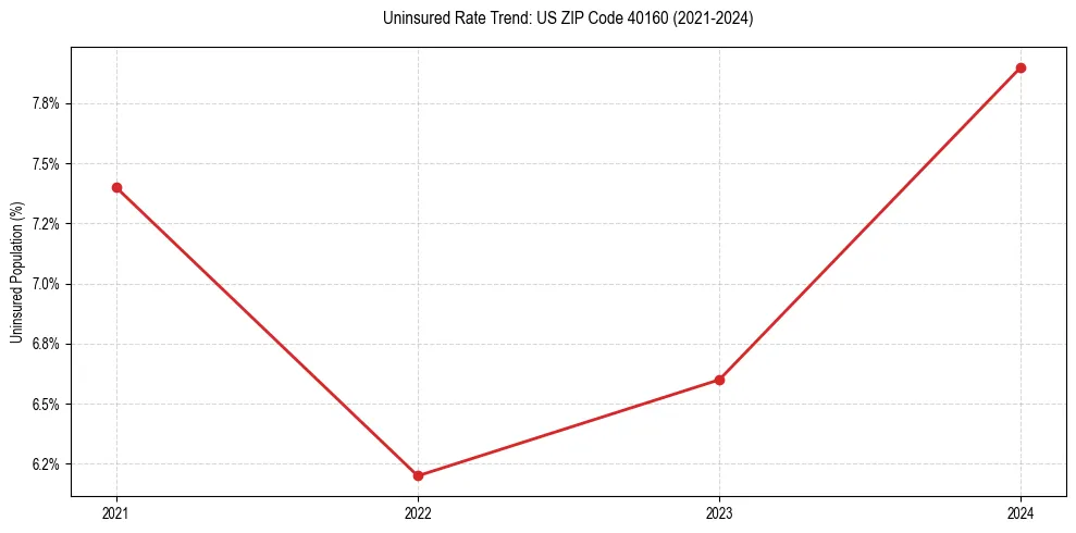 Uninsured trend chart for US ZIP Code 40160