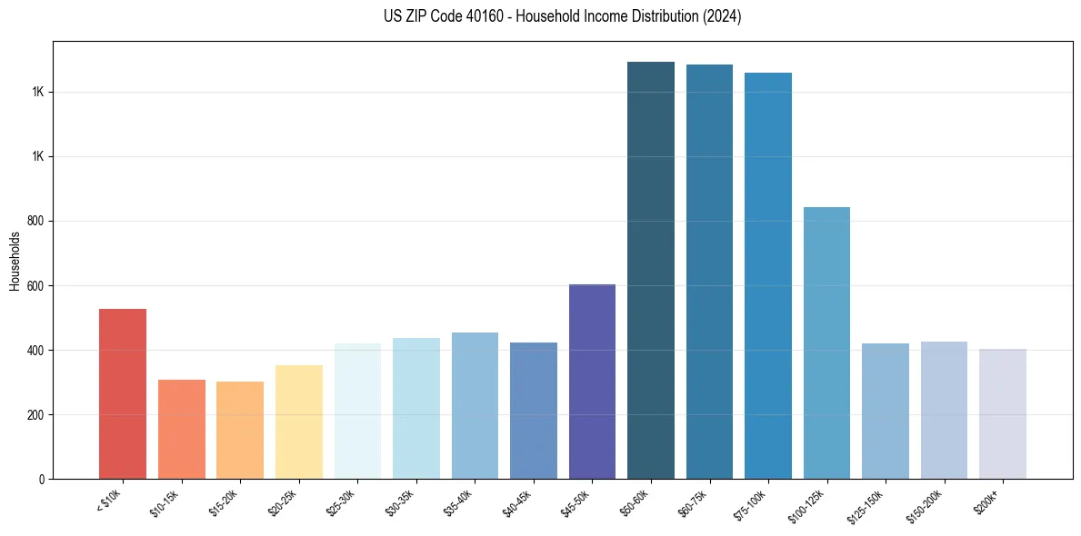 Income Distribution for 