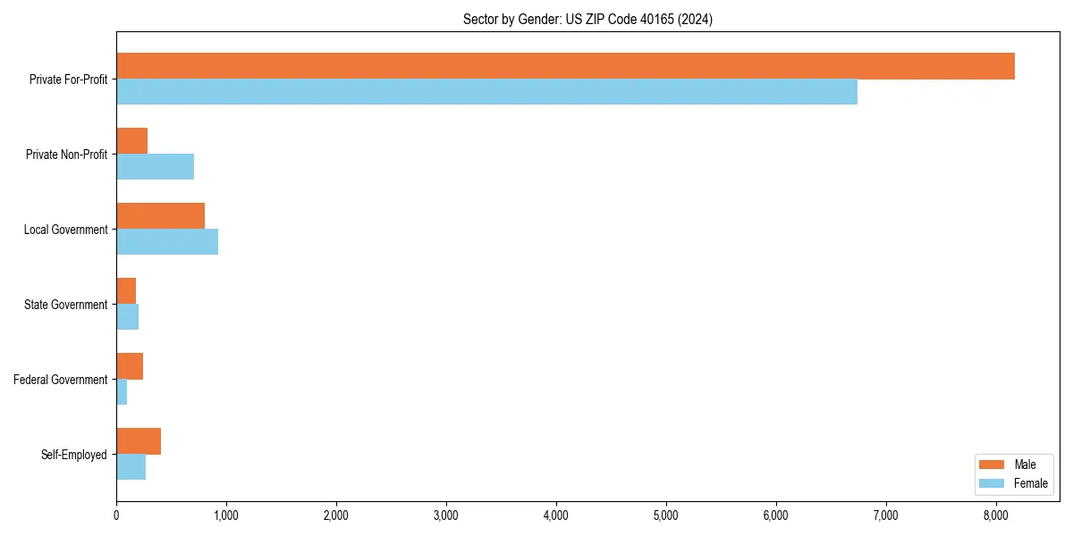 Employment sector breakdown by gender in 
