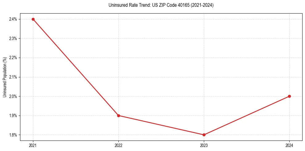 Uninsured trend chart for US ZIP Code 40165