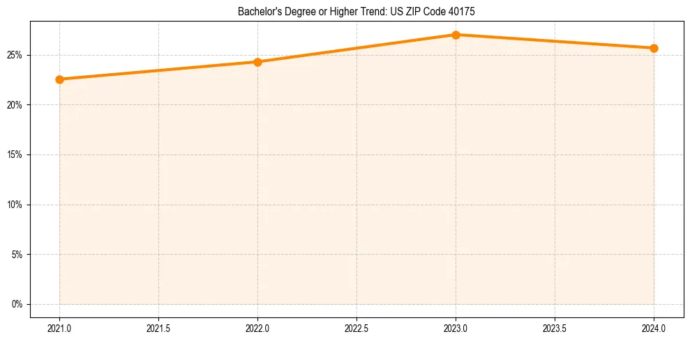 Trend chart showing bachelor degree growth in 
