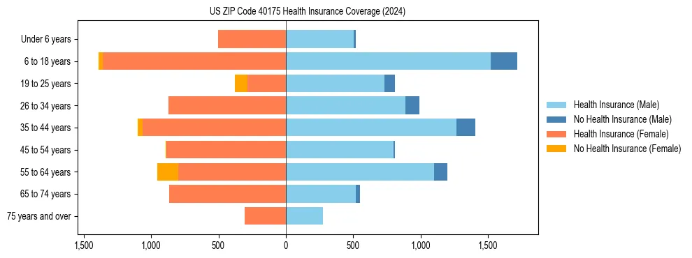 Health insurance pyramid for US ZIP Code 40175