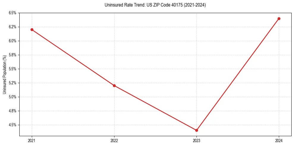 Uninsured trend chart for US ZIP Code 40175