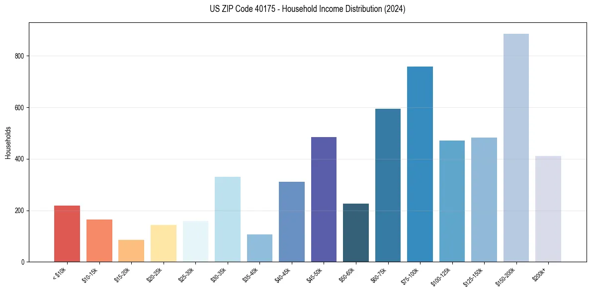 Income Distribution for 