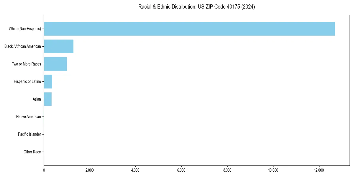 Bar chart showing racial distribution in  for 2024