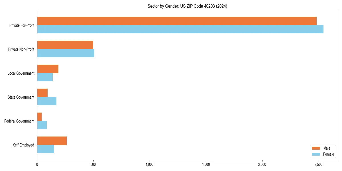 Employment sector breakdown by gender in 