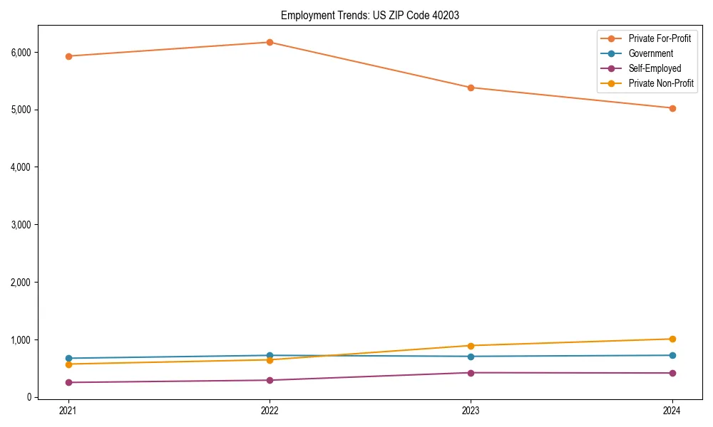 Long-term employment trends in 