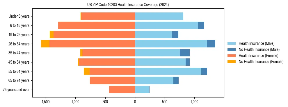 Health insurance pyramid for US ZIP Code 40203