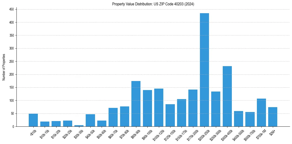 Value Distribution for 