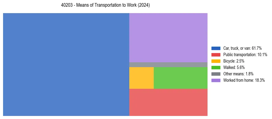 Commute modes in US ZIP Code 40203