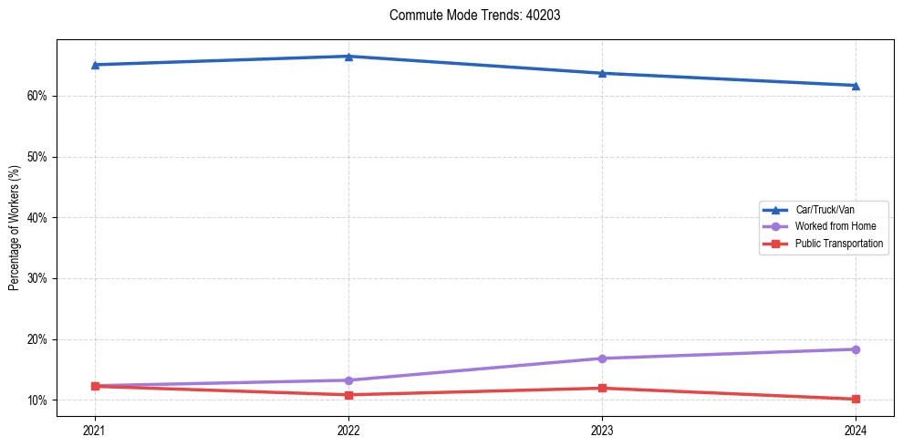 Transportation trends in US ZIP Code 40203