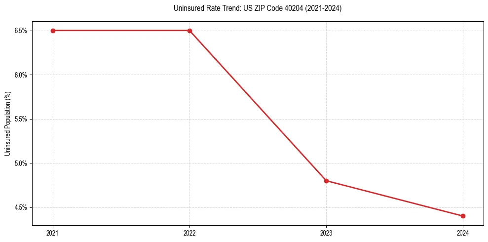 Uninsured trend chart for US ZIP Code 40204
