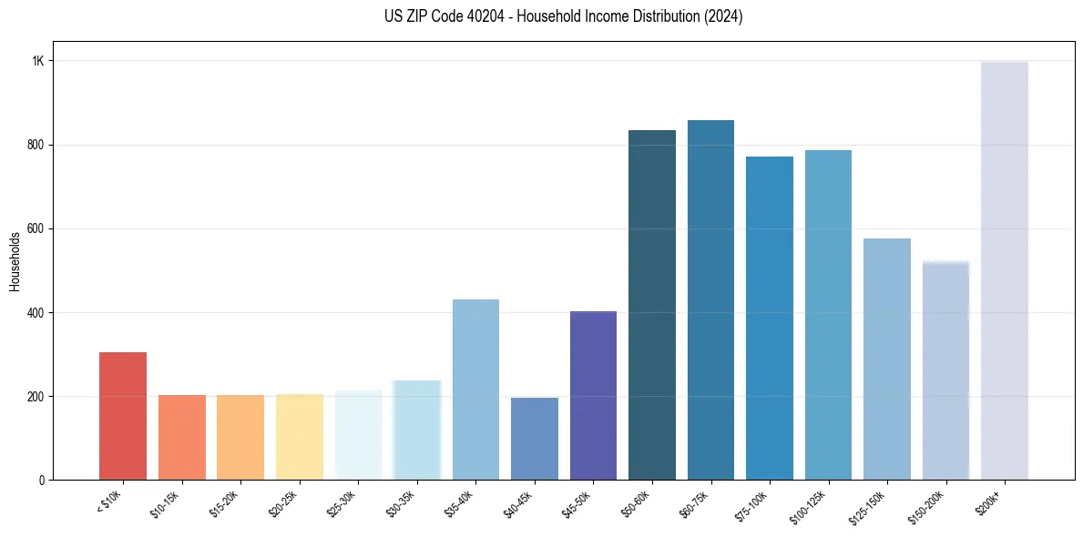Income Distribution for 
