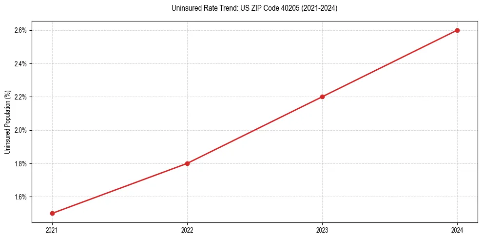 Uninsured trend chart for US ZIP Code 40205