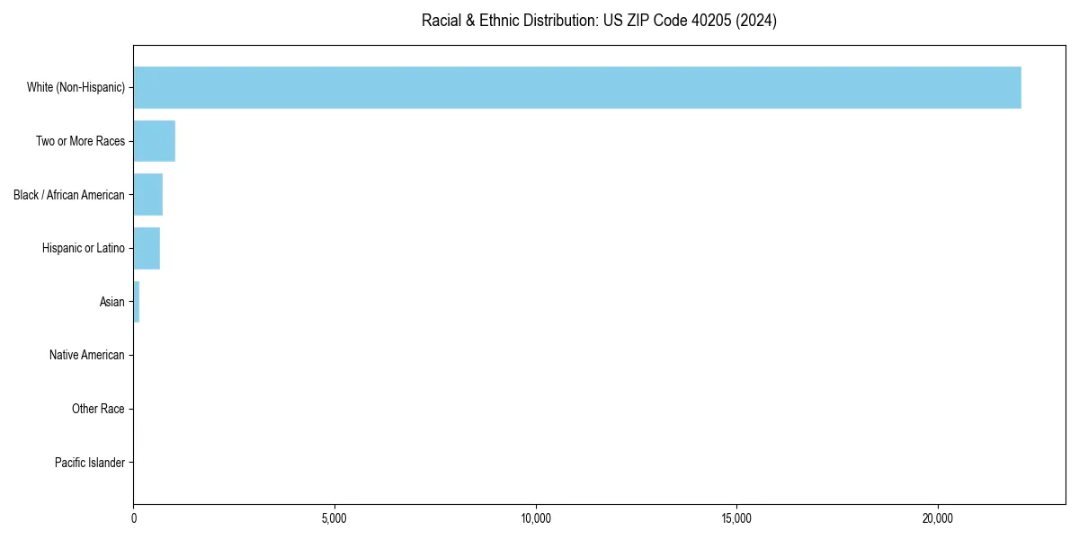 Bar chart showing racial distribution in  for 2024