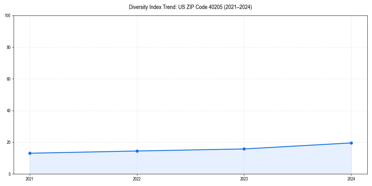 Line chart showing diversity index trends for 