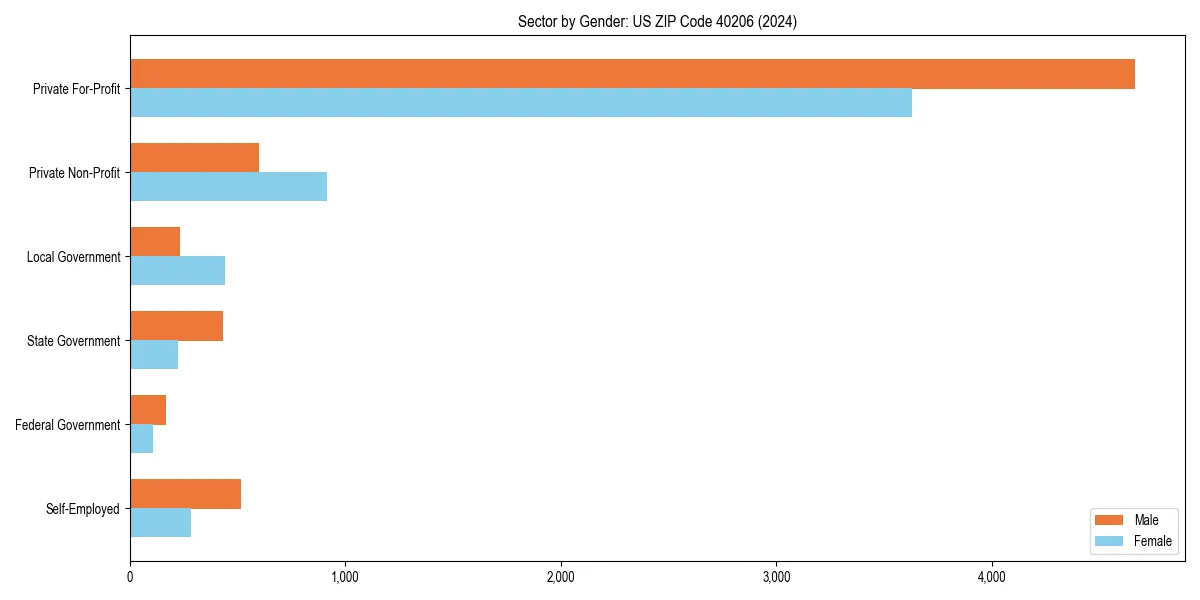 Employment sector breakdown by gender in 
