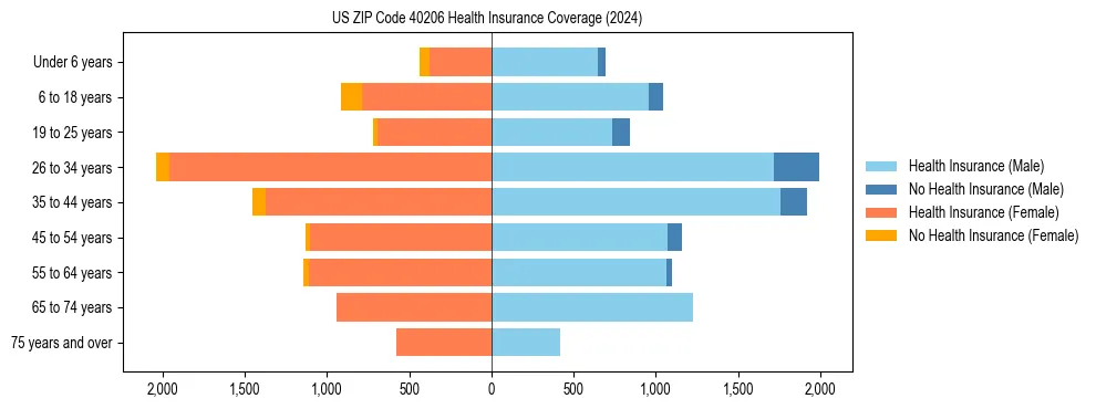 Health insurance pyramid for US ZIP Code 40206