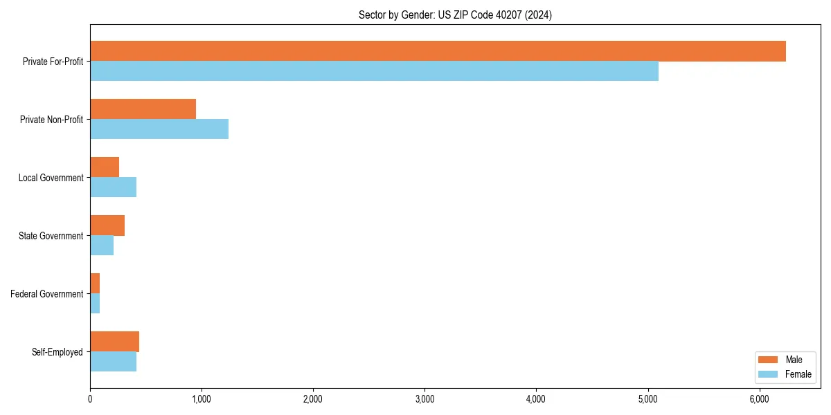 Employment sector breakdown by gender in 