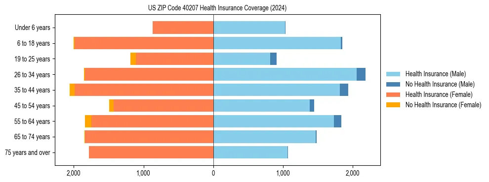 Health insurance pyramid for US ZIP Code 40207