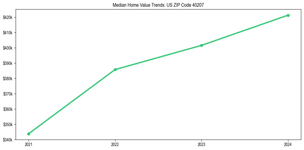Median property value trends in 