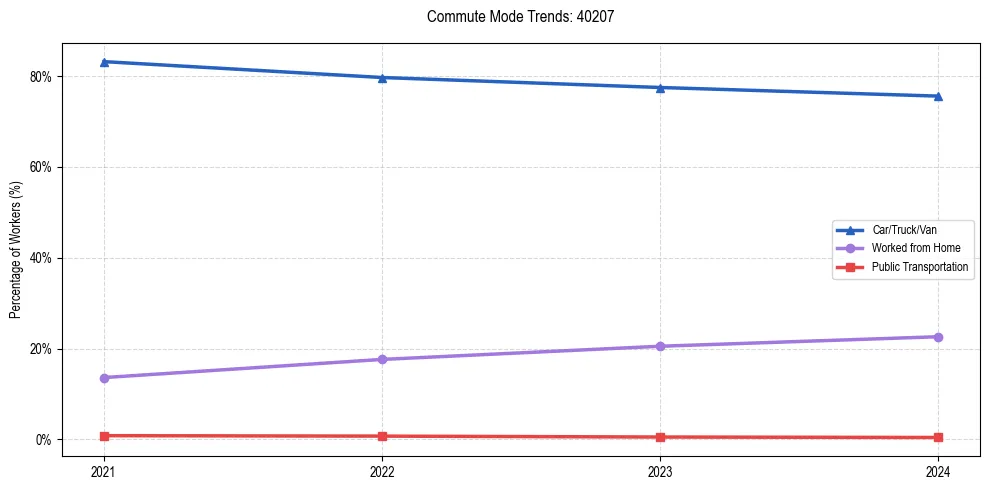 Transportation trends in US ZIP Code 40207