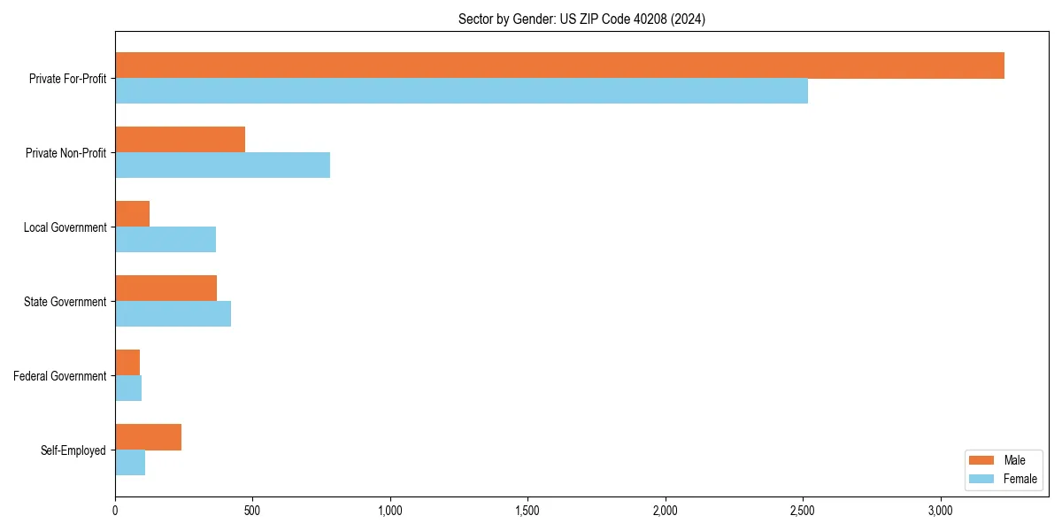 Employment sector breakdown by gender in 