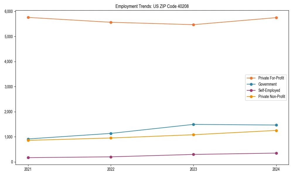 Long-term employment trends in 