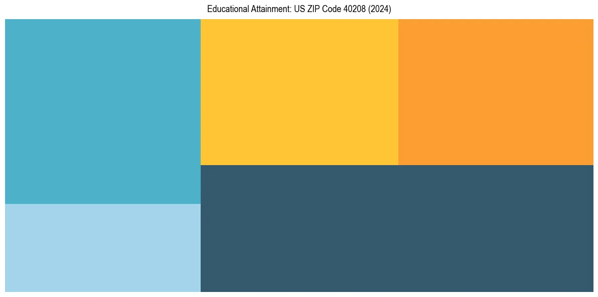Education Treemap for  in 2024