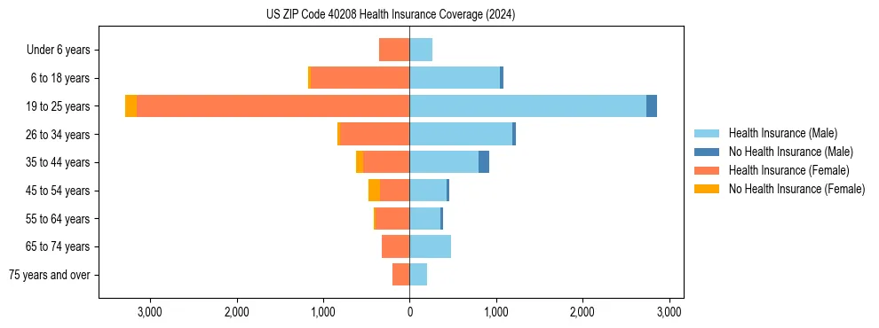 Health insurance pyramid for US ZIP Code 40208
